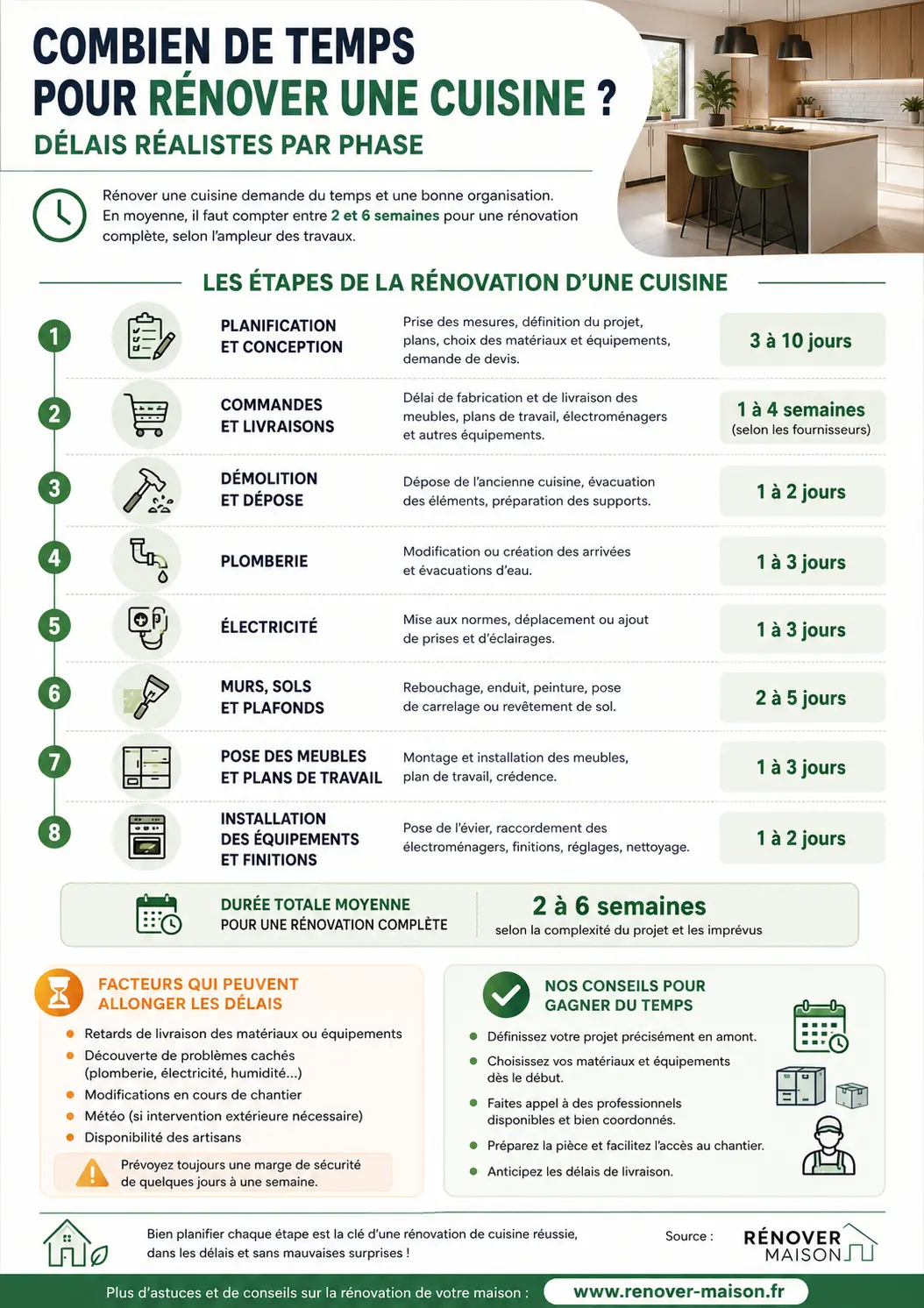 Combien de temps pour rénover une cuisine - infographie